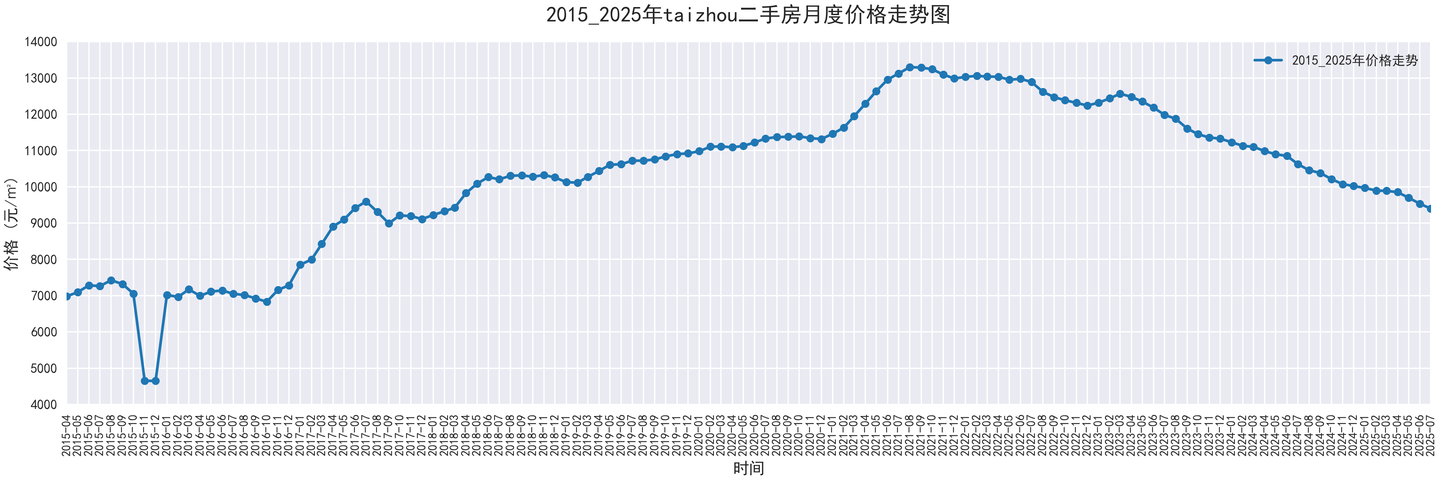 部分城市2015-2025二手房价走势图,附代码 - 知乎