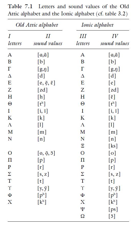 为什么古希腊语唯独εο有专门的长音字母ηω