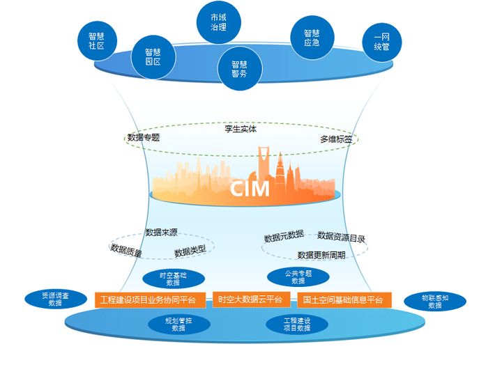 从规建管的角度理解CIM平台 知乎