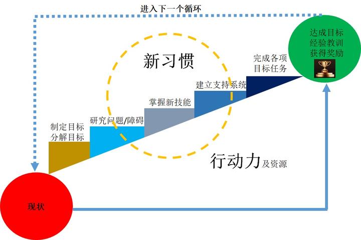 如何逐步成功地实现你的目标? ----个人时间、精力和目标管理 - 知乎