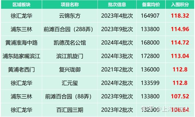 2024年上海最高入围分诞生！刚刚2盘取证！上海新房 最新认购情况发布！ - 知乎