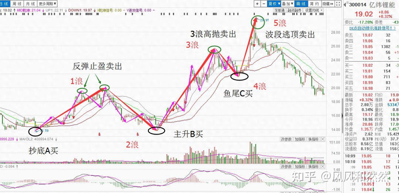 股票技术分析-波浪理论及核心操作准则- 知乎