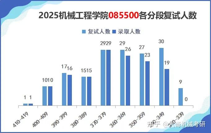浙江大学机械考研25拟录取名单分析|C9高校,专业课大量140+,专硕持续扩招! - 知乎