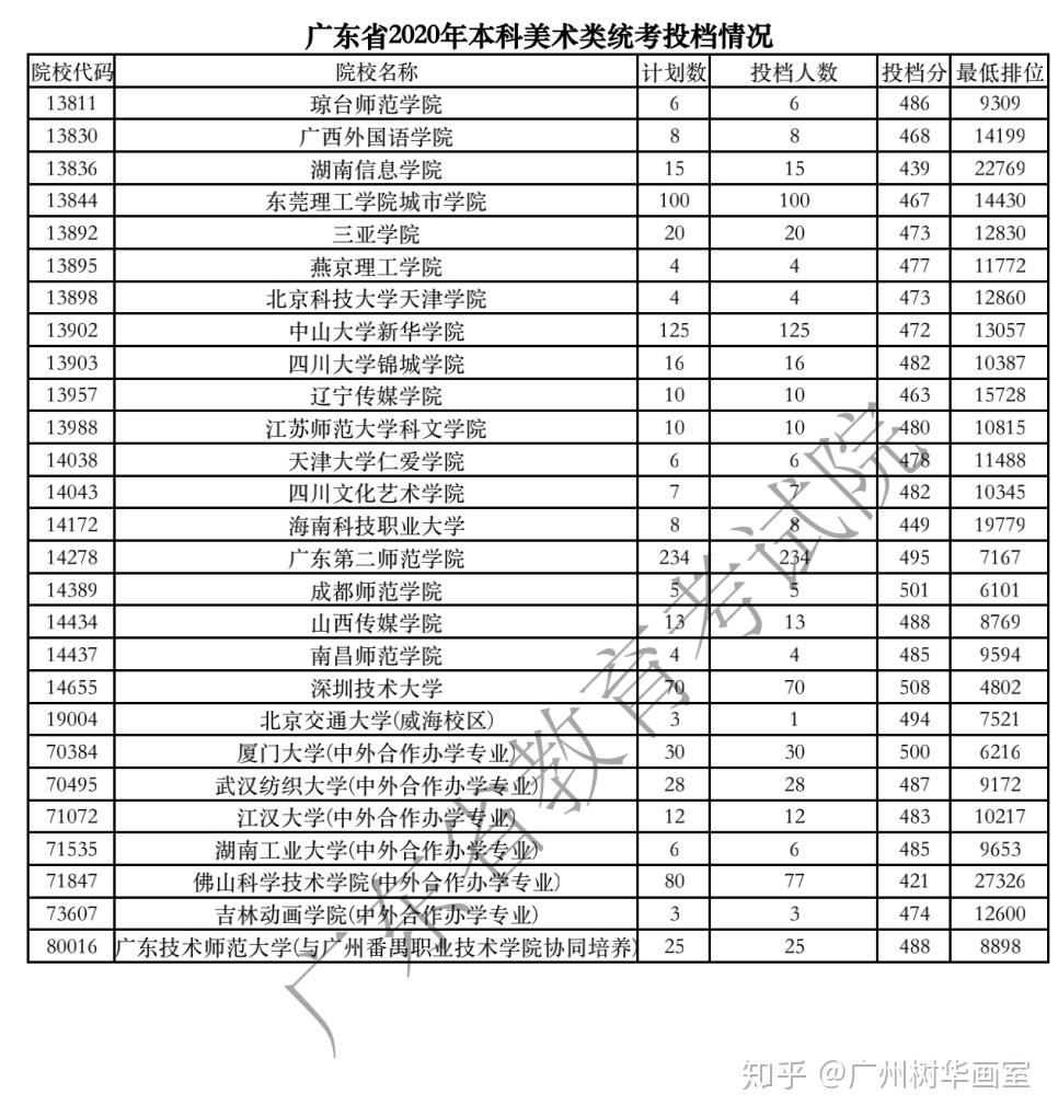 广东美术类统考本科院校投档情况公布!你的分数可以上什么大学? - 知乎