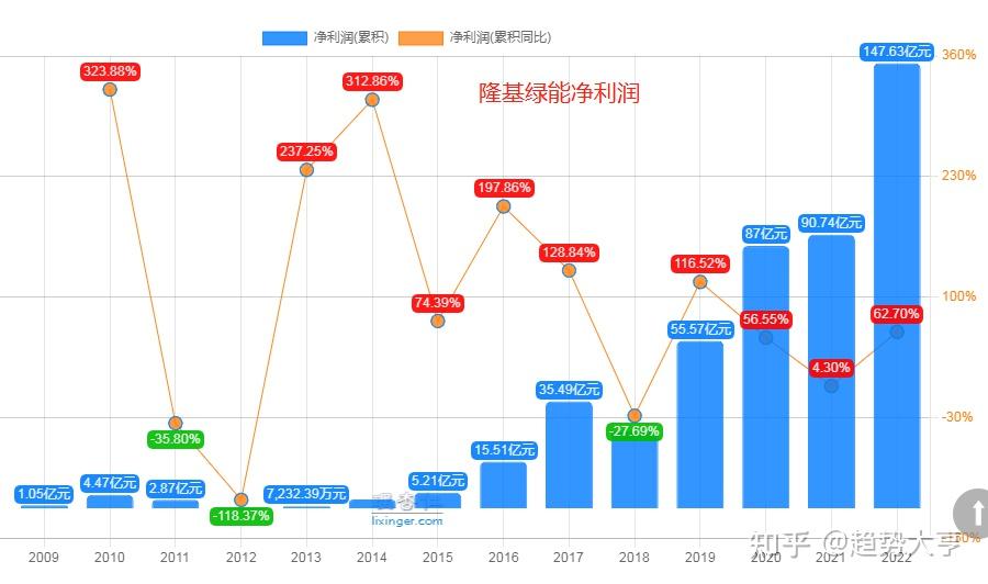 隆基绿能跌至25元,还有多少下跌空间? - 知乎