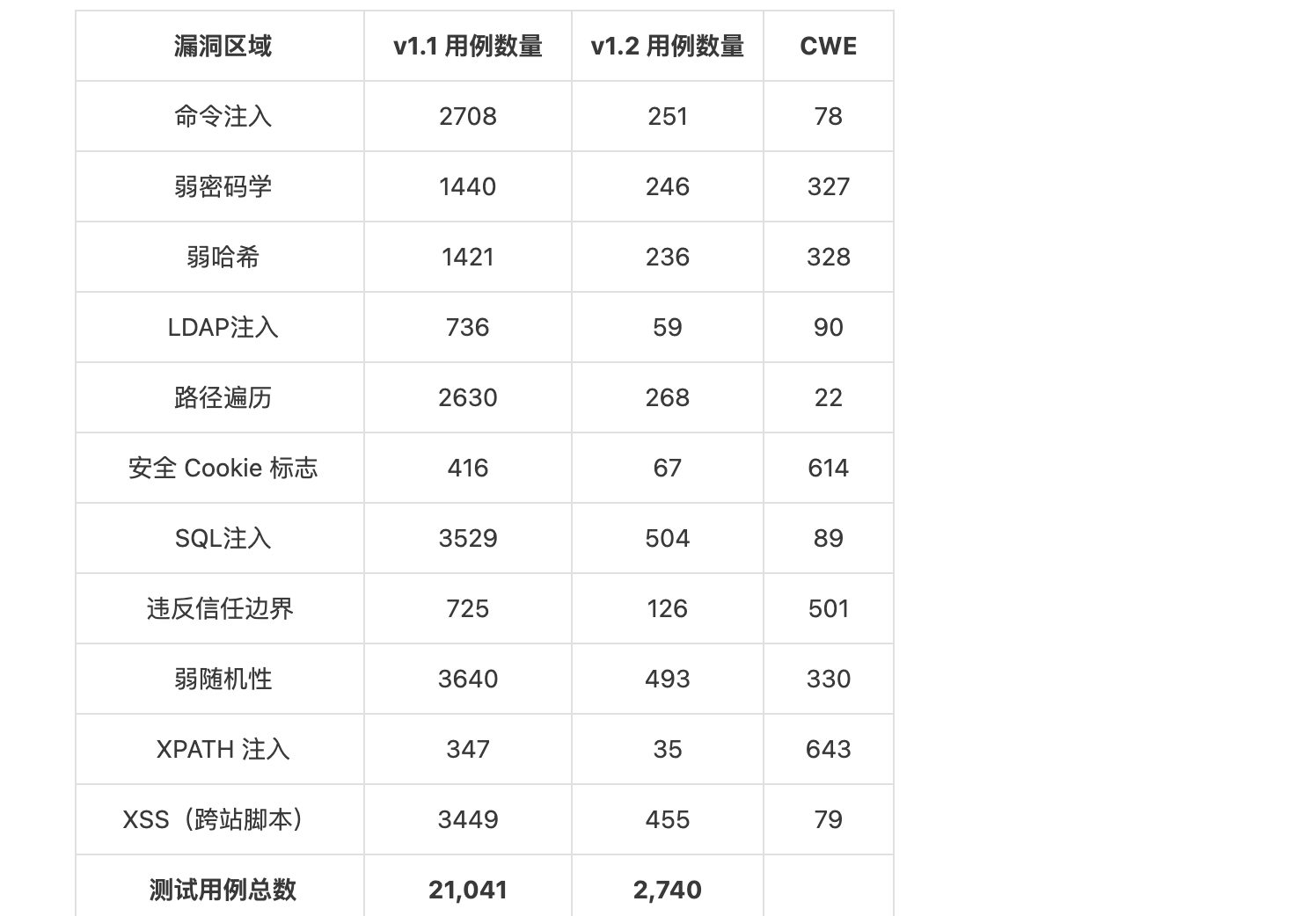 OWASP Benchmark OWASP Owasp benchmark owasp