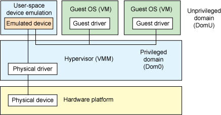 虚拟化分类与 I/O 虚拟化技术概述 - 知乎