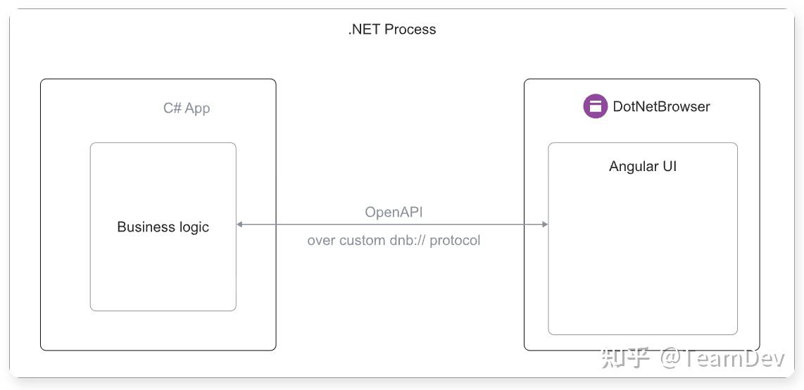 基于 Angular UI 的 C# 桌面应用 - 知乎