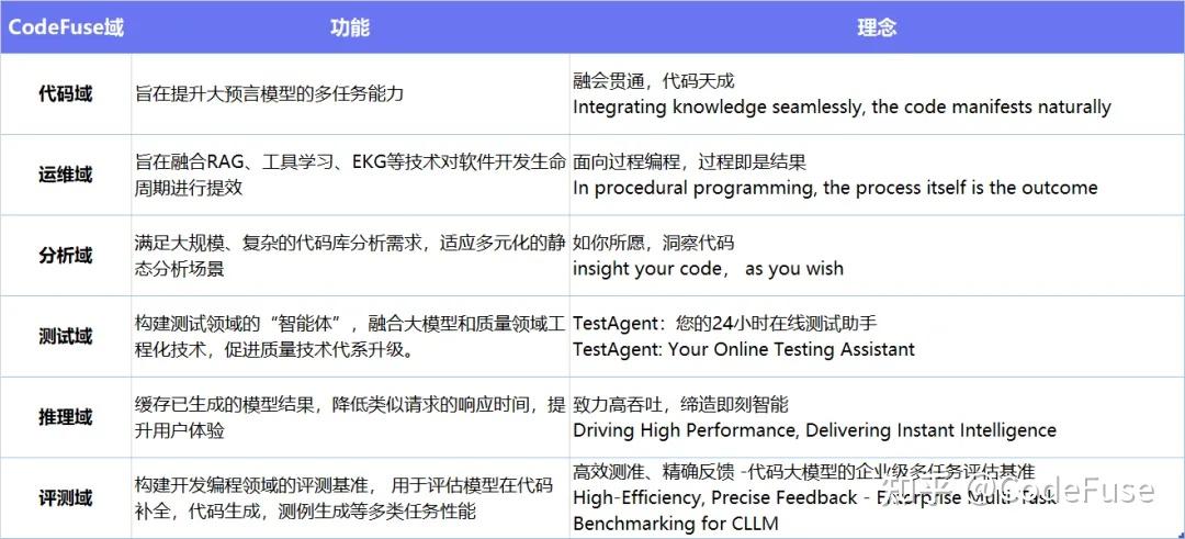 CodeFuse 开源官网上线啦~ - 知乎