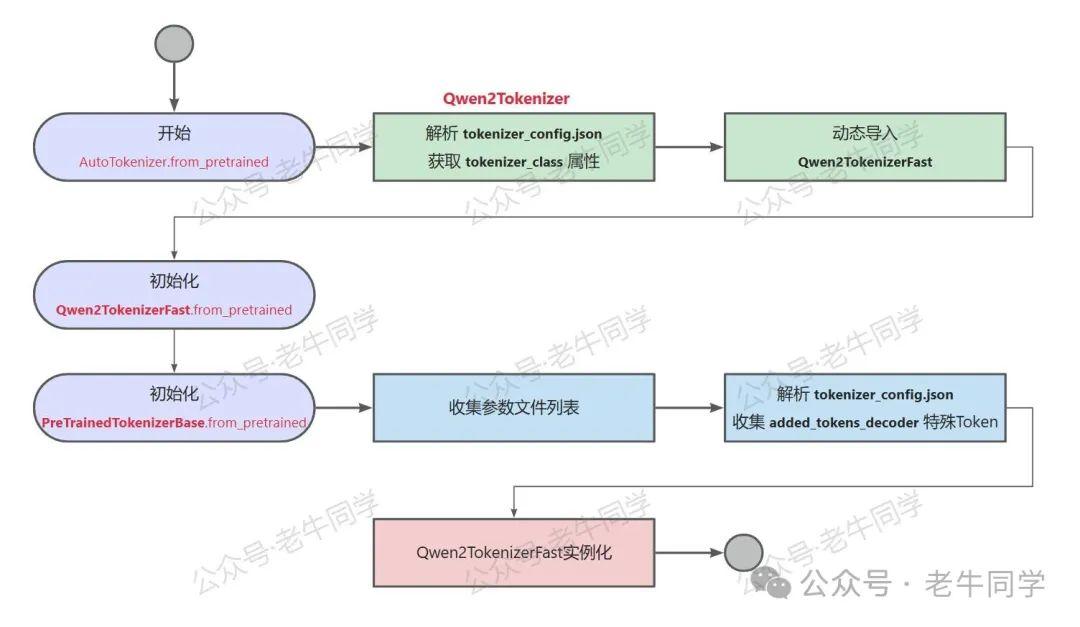 深入解析 Transformers 框架（三）：Qwen2.5 大模型的 AutoTokenizer 技术细节 - 知乎