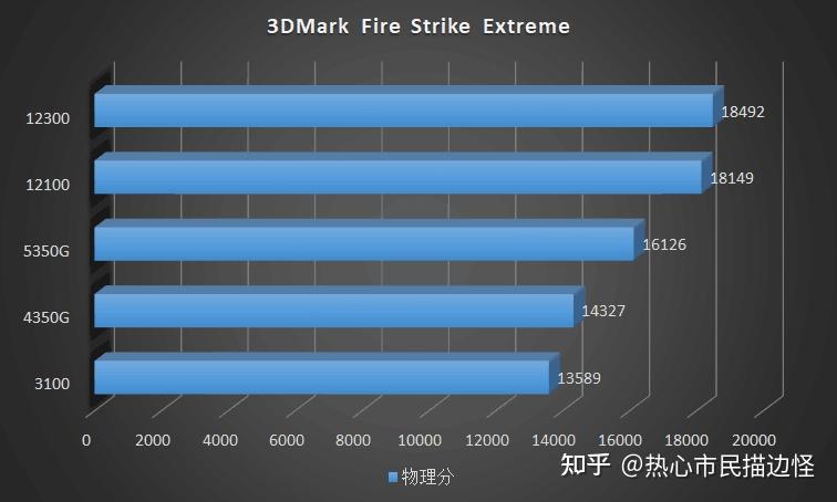 这CPU 也太凉快了！Intel Core i3 12100、12300 首发横评- 知乎