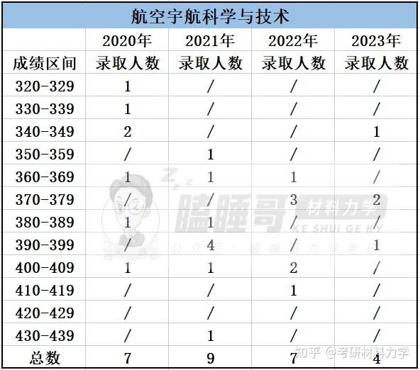 25考研进|浙江大学834/835材料力学报考指南详细整理(含建筑工程学院、工程师学院、航空航天学院、能源工程学院整体介绍+近3年复试录取数据 ...