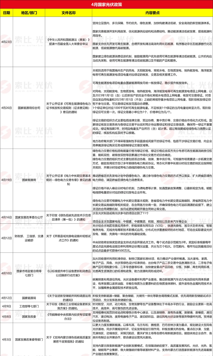四月光伏政策风云:全国23省39地规划与补贴政策速览 - 知乎