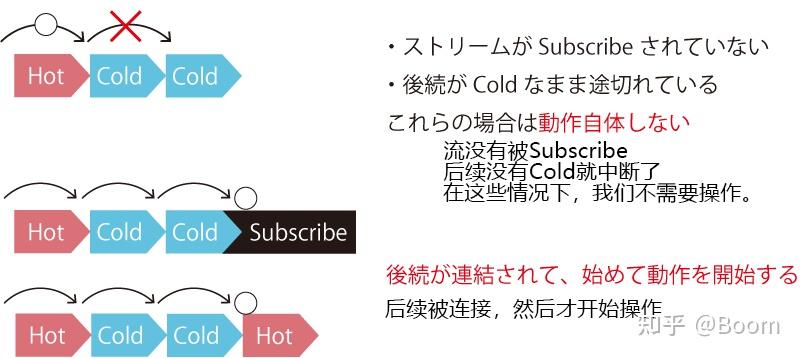 1.关于UniRx Hot and Cold (翻译) - 知乎