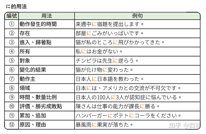 日语里ni 有哪些用法? - 知乎