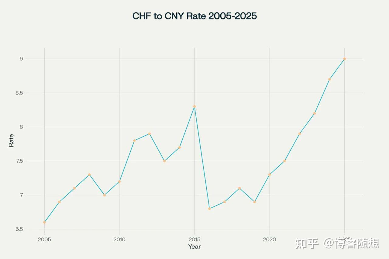 瑞士法郎：从避风港到高汇率压力源，它还是值得投资的标的吗？一文带你读懂瑞士法郎的前世今生- 知乎