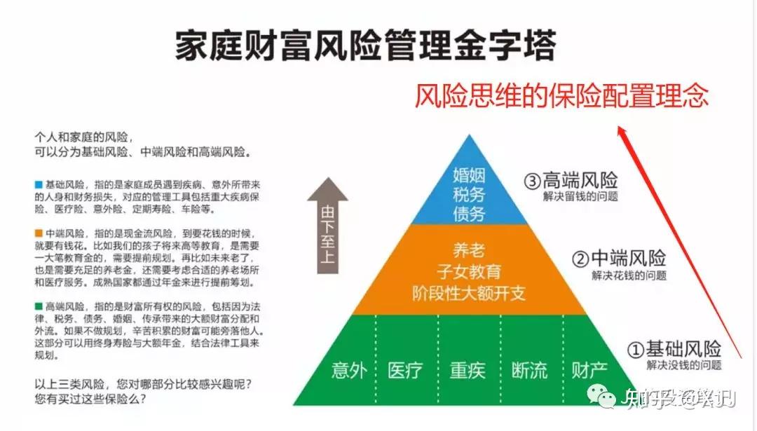 【理财金字塔与保险金字塔】_就是你人生投资与规划的金字塔! - 知乎