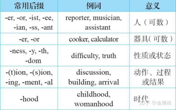 英语常用前缀、后缀有哪些? - 知乎