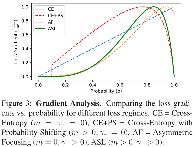 多标签分类：Asymmetric Loss For Multi-Label Classification - 知乎