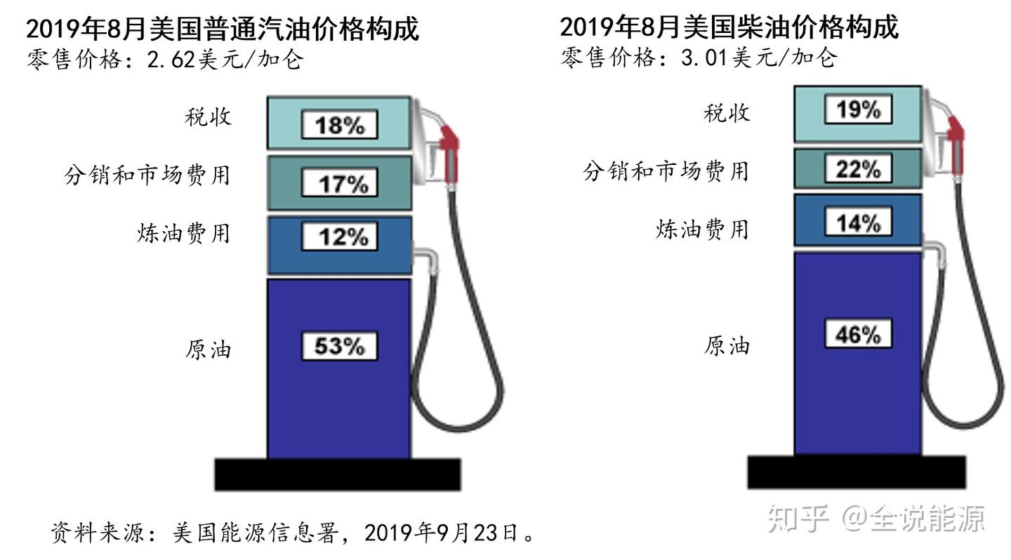 美国汽柴油价格在沙特阿拉伯石油设施遭袭一周后大涨- 知乎