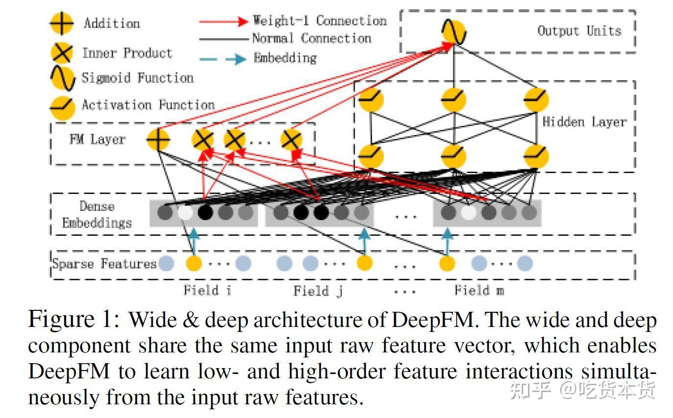 Deepfm Pytorch Example 40分钟吃掉DeepFM算法 - 知乎