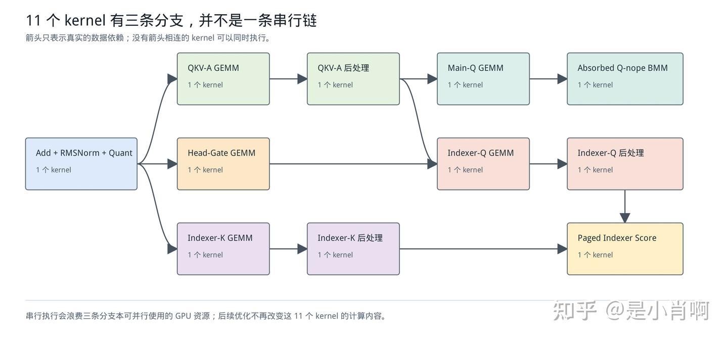 FlashMLA 之前 11 个 kernel 的数据依赖