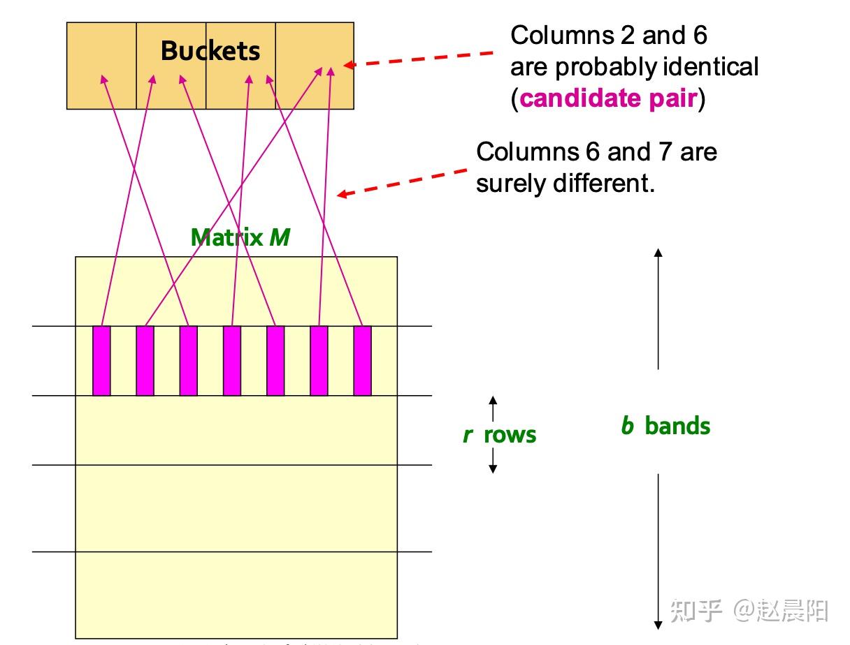 经典算法系列-搞懂大规模数据近邻算法LSH算法原理- 知乎
