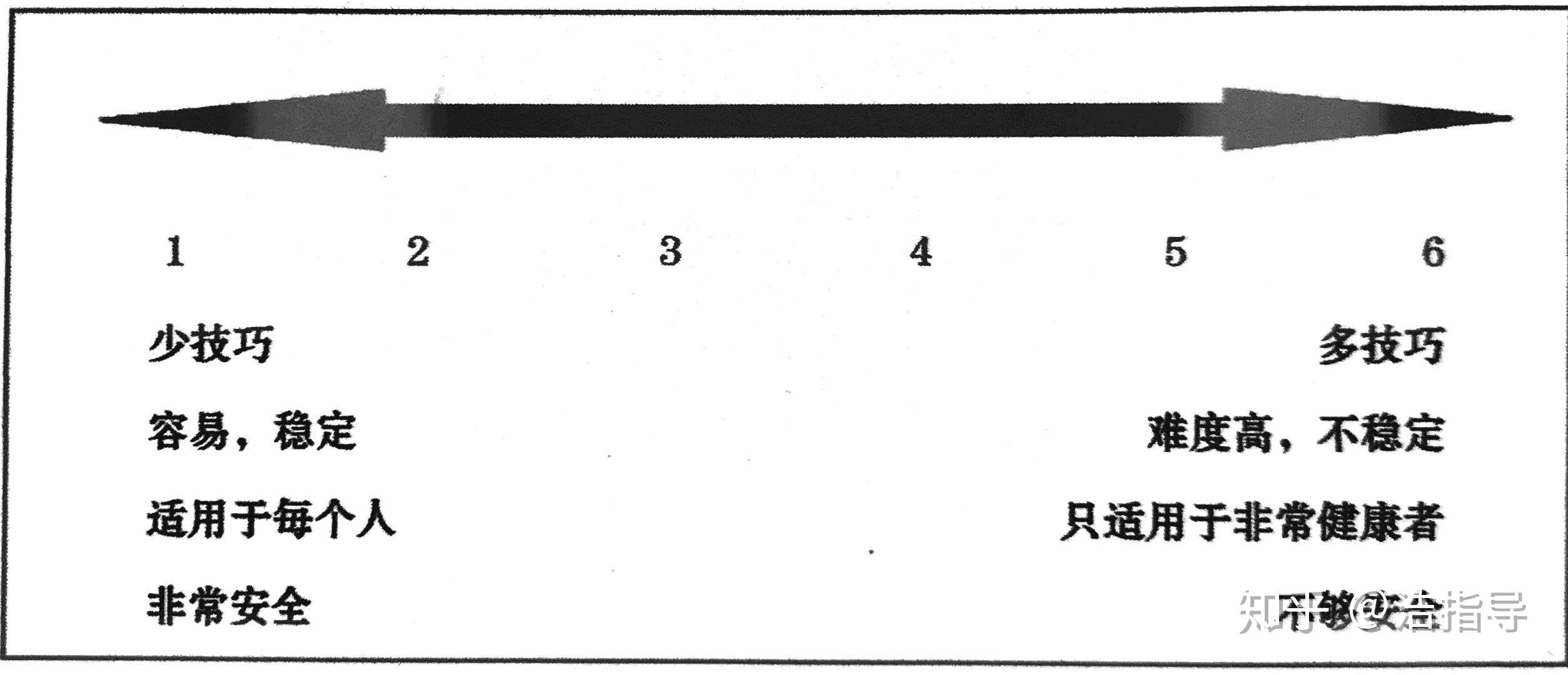 渐进性功能训练的分级与注意事项 - 知乎