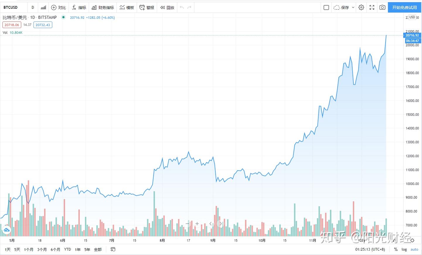 比特币及美股ETF分析：比特币和他的美股门徒，以及那些和区块链沾上边的ETF们。 - 知乎