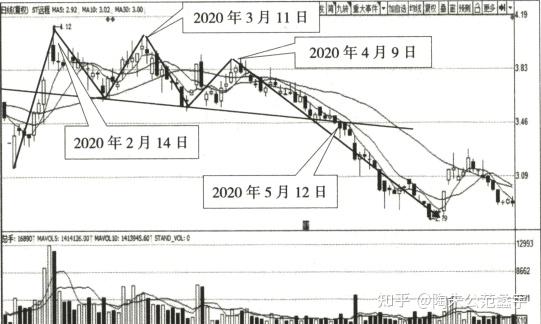 宇哥手把手教你读懂k线:顶部形态之三重顶及头肩顶详解 - 知乎
