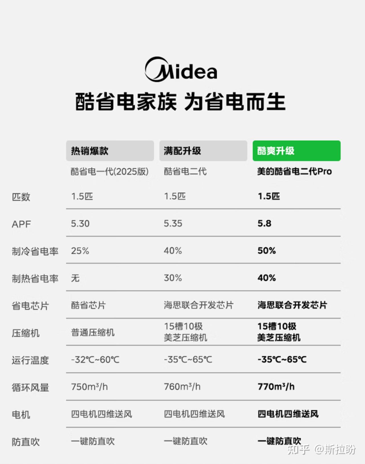 美的空调酷省电二代和二代Pro怎么选?