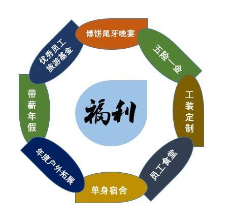 三张图,打造员工福利体系 - 知乎