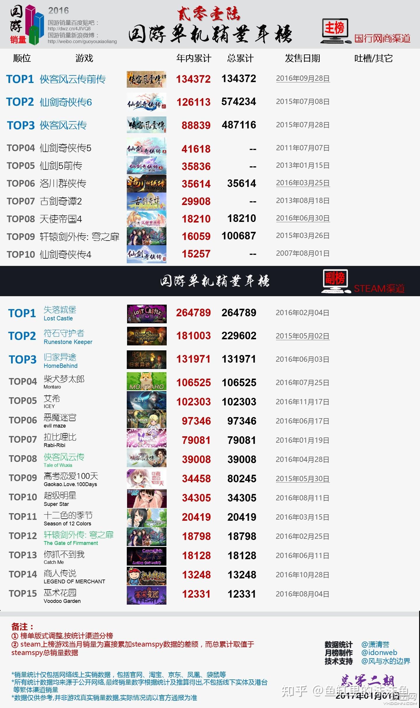 《鬼谷八荒》一个月左右销量180万，而《古剑奇谭3》两年140万，是基于疯狂打折的基础上才有的销量吗？  第7张