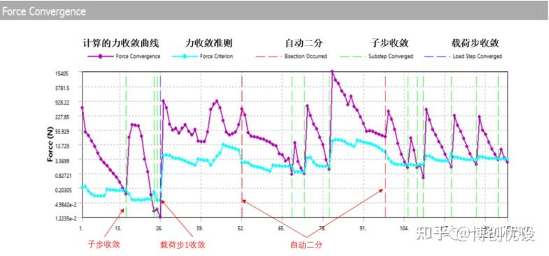 ANSYS Workbench非线性分析收敛曲线解读的图2