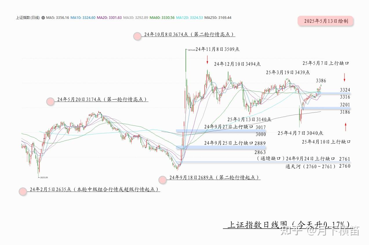 月亮看盘】利好出尽，进入Ａ浪上升末端- 知乎