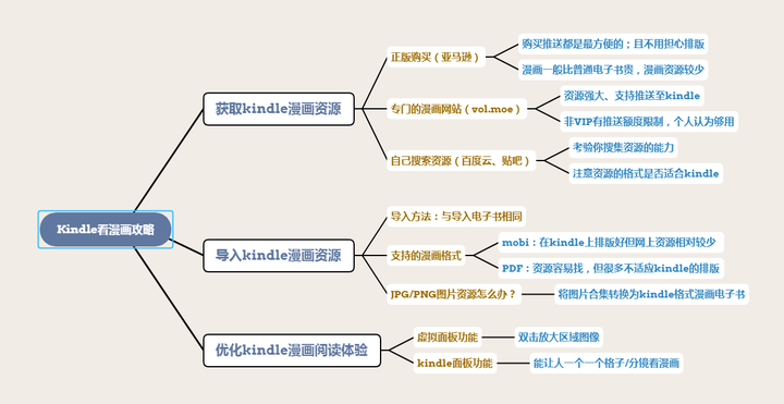 Kindle上看漫画的最全攻略 从下载 导入到优化漫画体验 知乎