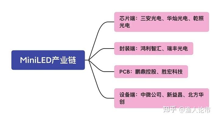 中国股市：Mini LED产业链10大优质概念股一览！（名单） - 知乎