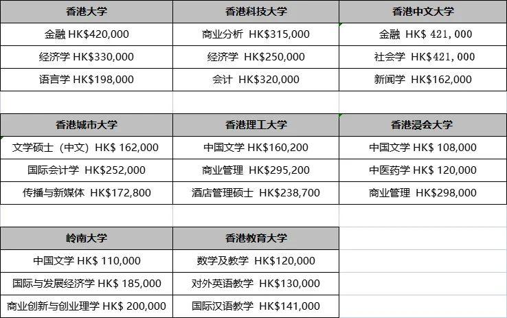 去香港留學一年要花多少錢