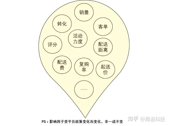 外卖店铺权重的影响因素 - 外卖权重得分怎样计算 外卖店铺权重的影响因素 - 外卖权重得分怎样计算