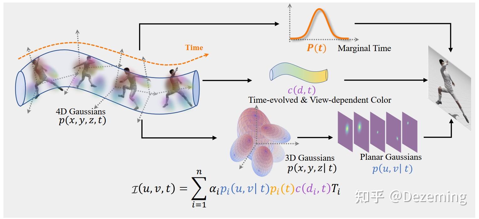 Splatting Algorithm 万字长文 4D Gaussian Splatting算法与原理详解(系列一) - 知乎