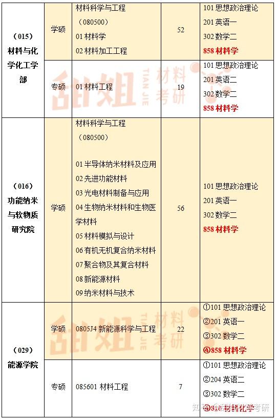 24材料考研择校 | 苏州大学考情分析 - 知乎