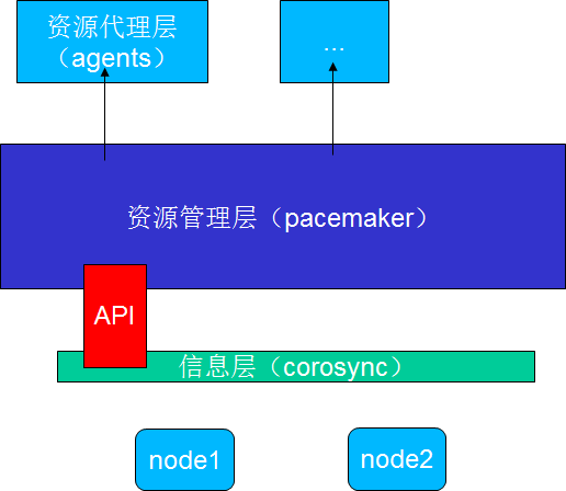 corosync基本使用 - 知乎