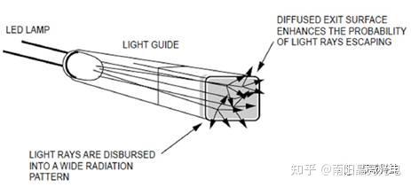 光学玻璃导光柱，玻璃圆棒，棒镜的使用场景及原理 - 知乎