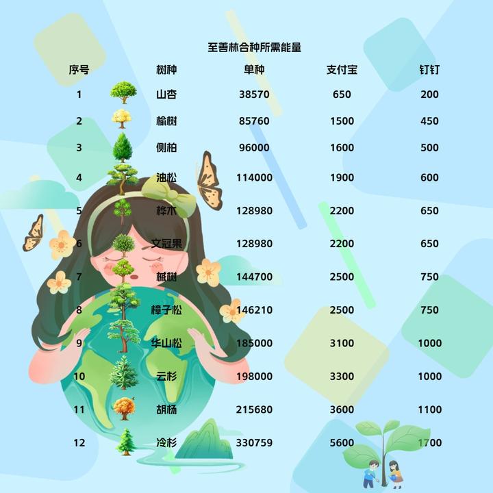 蚂蚁森林全部种完图图片