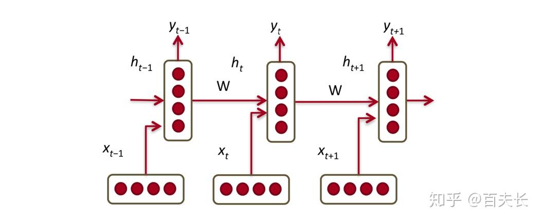 简单的 Vanilla RNN with Pytorch 使用 - 知乎