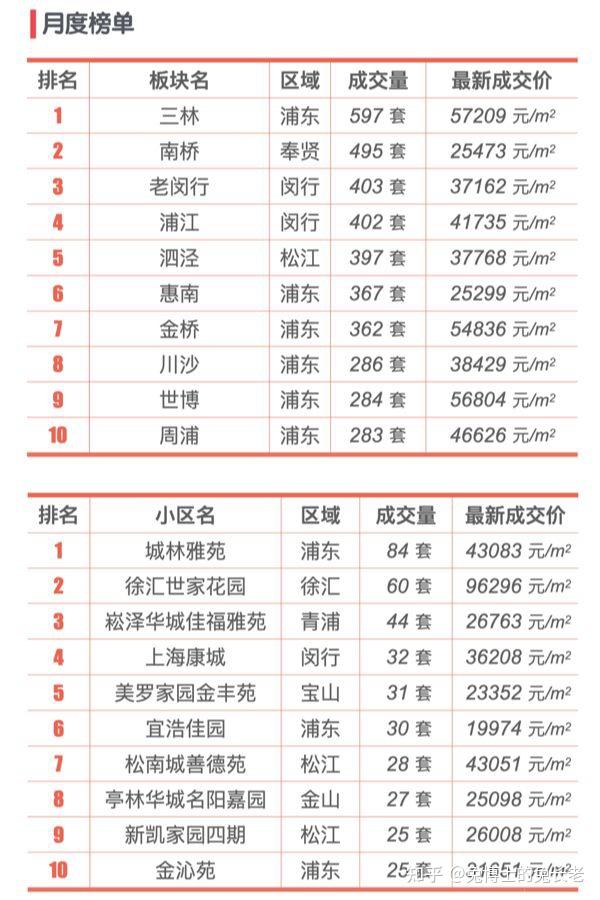 上海2025年4月二手房涨了还是跌了？ - 知乎