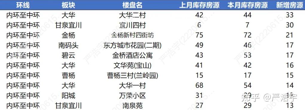 2025年11月上海二手房、新房市场报告 - 知乎