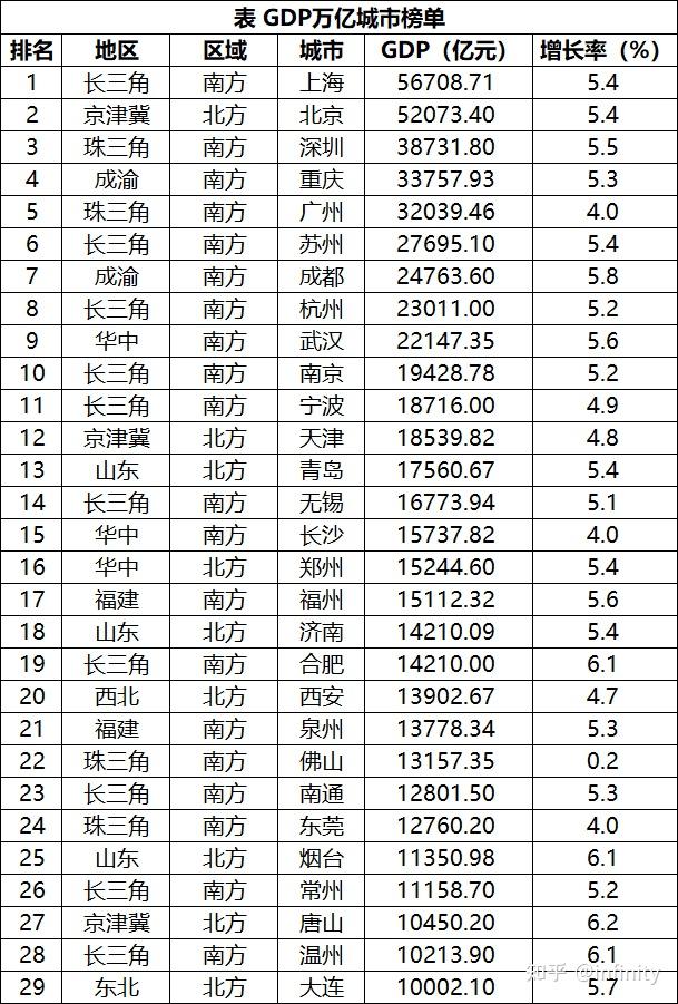 2025年全国GDP万亿城市出炉，南强北弱格局凸显 - 知乎