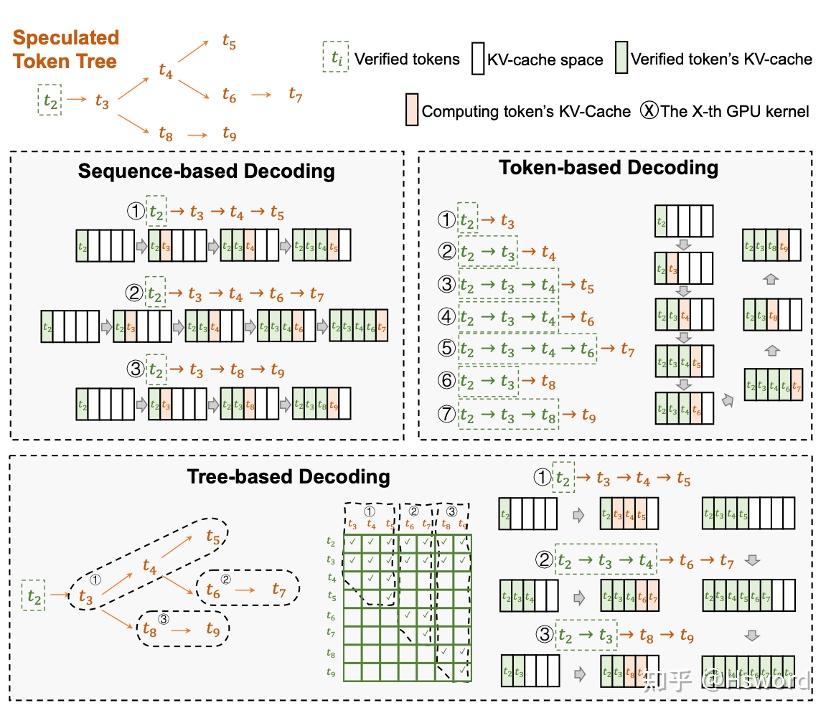 Tokenization Tree CMU发布「投机式推理」引擎SpecInfer,大小模型联动让LLM推理提速2-3倍! - 知乎
