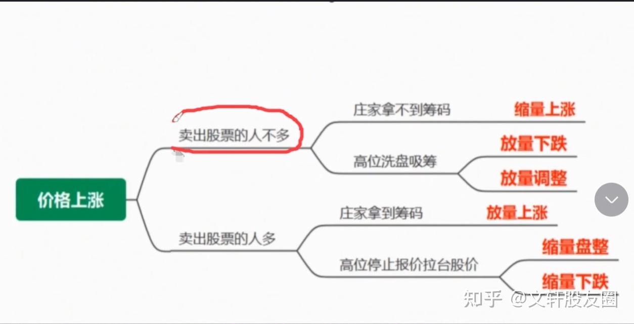 放量上涨好还是缩量上涨好，到底哪一个更强？看完便一目了然！ - 知乎